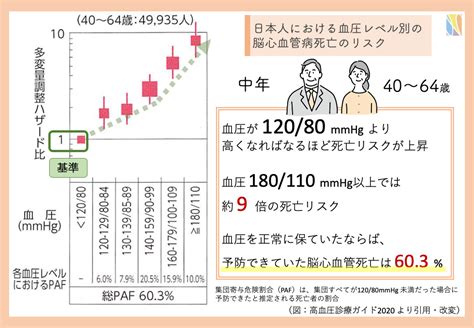 高血圧のリスク増加: