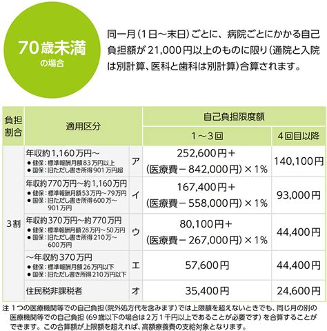 高額な治療費の負担を軽減できる：