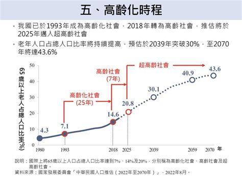 高齡化社會：