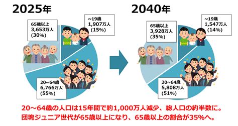 高齢化社会の課題