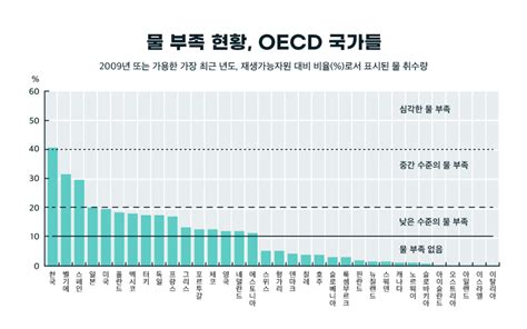 자원 부족: