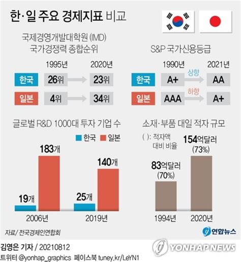 한국과 이라크: 경제적, 정치적 비교