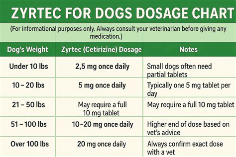 🐶 Zyrtec Dose for Dogs by Weight: A Guide for Pet Owners