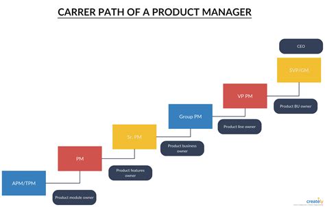 💰💰Product Manager Career Path and Salary 2025⚡