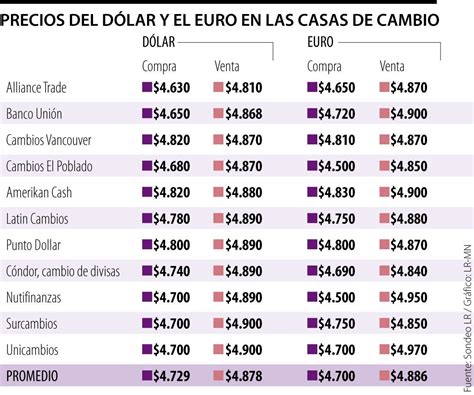 💰 Convertidor de Dólares a Pesos: ¡Transforma tus Divisas Fácilmente!