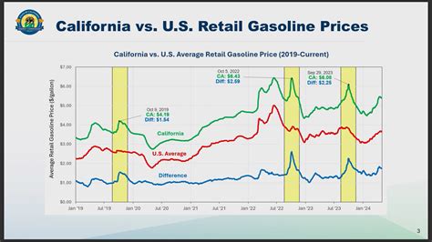 💸 Gas Prices in San Jose CA: A Comprehensive Guide for 2023