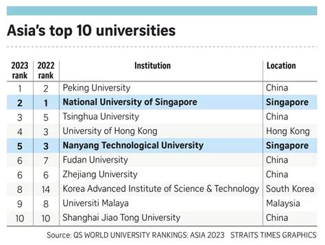 🚨 2023 List of Recognised Universities in Singapore (100% MOM Approved!)