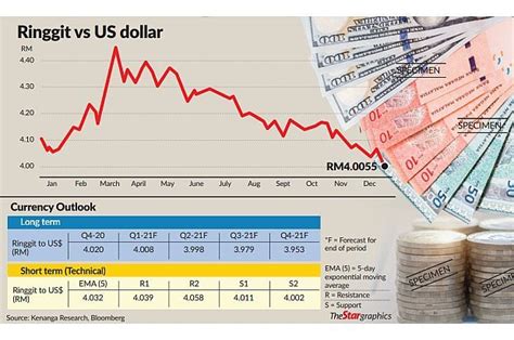 🤑USD to RM: The Exchange Rate You Need to Know