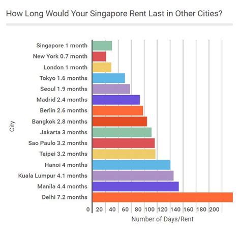 🤯 How Much is Rent in Singapore: A Shocking $8,064 Per Month on Average!