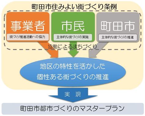  武蔵野市的文教都市建設と住みよい街づくり 