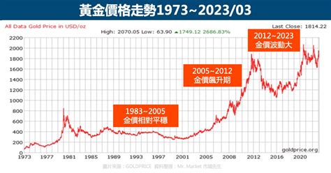  黃金價格走勢