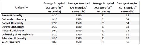  ACT Scores and University Admissions 
