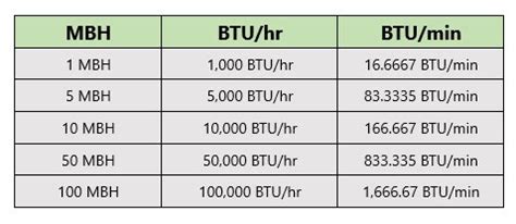  BTU/HR to BTU Conversion Made Easy 