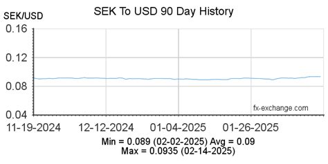  Dollars into SEK: The Ultimate Conversion Guide 