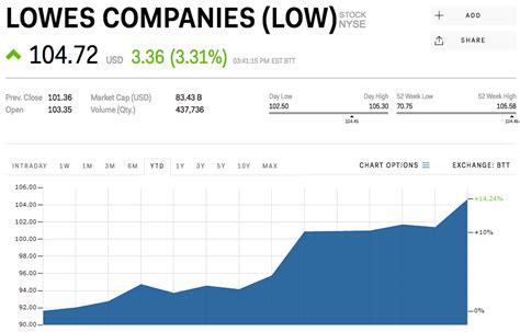  Lowe's Stock Value: An In-Depth Exploration 