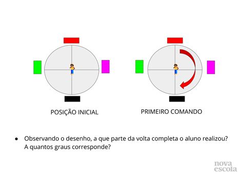  O Que é um Giro? 