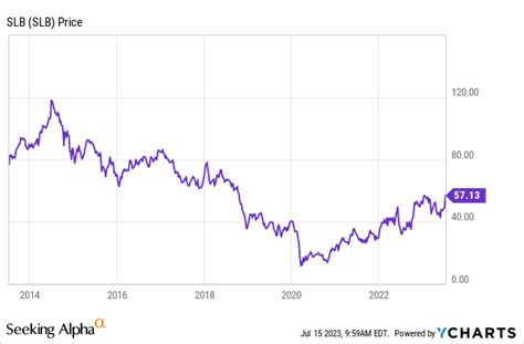  Schlumberger Stock Price: A Deep Dive into the Energy Giant 