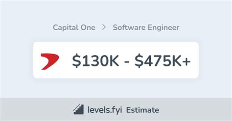  Software Engineer Salary Capital One: $130K to $210K