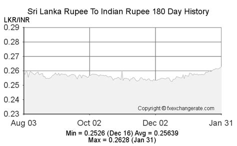  Understanding the LKR to INR Exchange Rate 