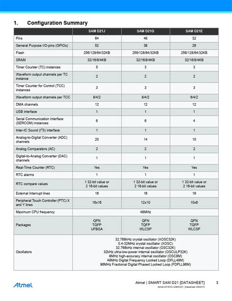  Unleashing the Power of ATSAMD21J18A-AU: A Comprehensive Guide 