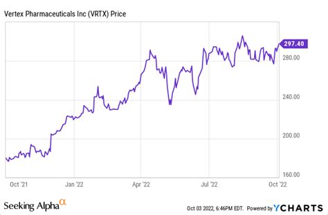  Vertex Pharma Stock: A History of Innovation and Growth 