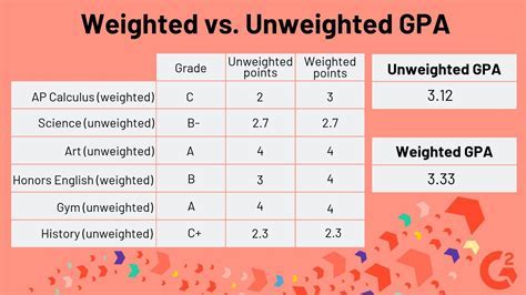  Weighted vs. Unweighted GPA: A Comprehensive Guide 