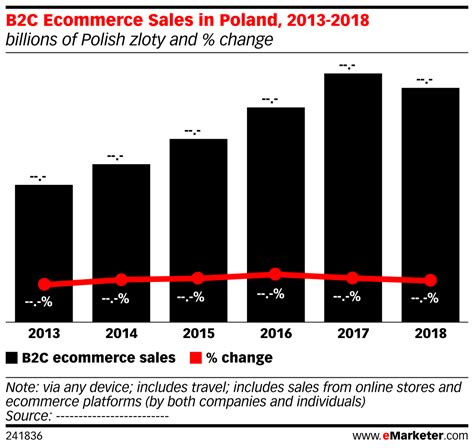  zł 27 Billion Polish Zloty: The Boom of E-commerce in Poland 