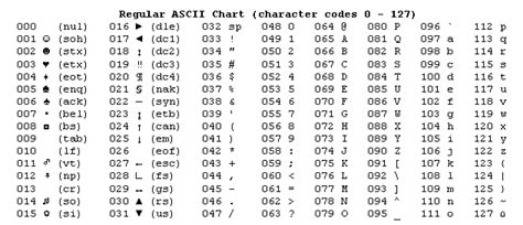 - ASCII (American Standard Code for Information Interchange)