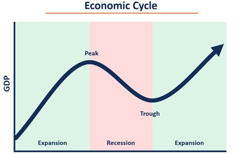 - Economic Conditions: