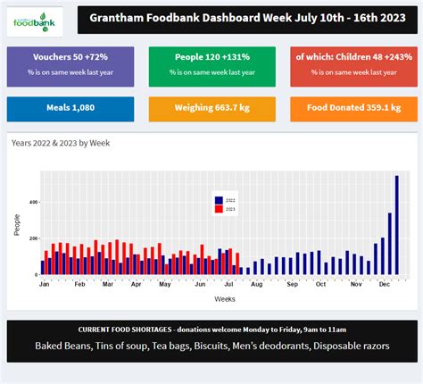 - Table 1: Foodbank Distribution Data
