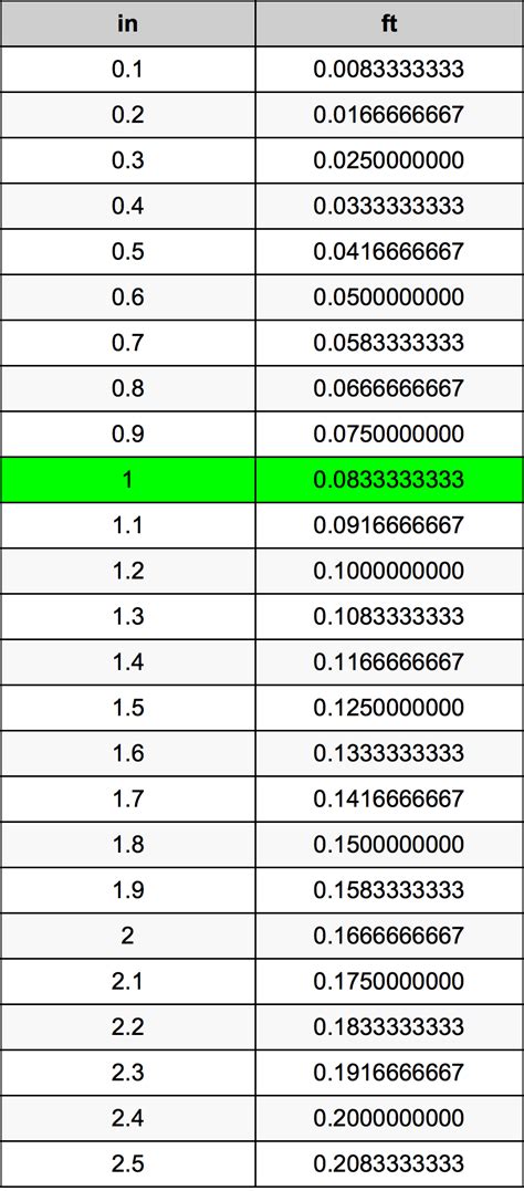 .01 ft to inches