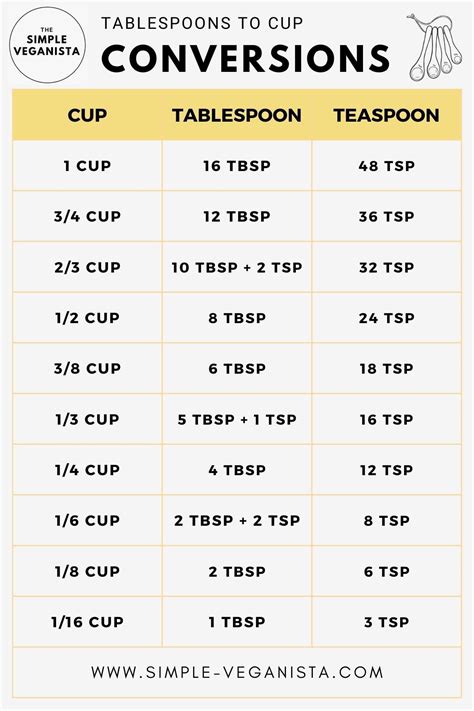 .1 Cup to Tbsp: A Comprehensive Guide for Accurate Conversions