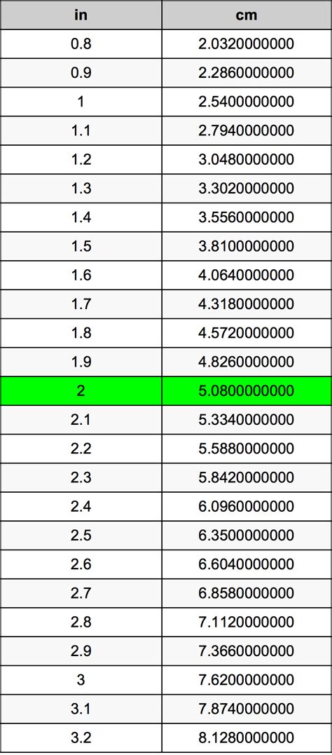 .2 cm to inches