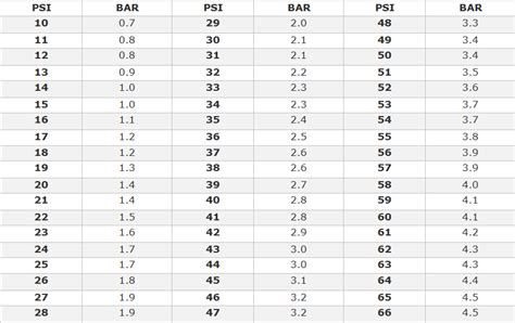 .7 Bar to Psi: A Comprehensive Conversion Guide