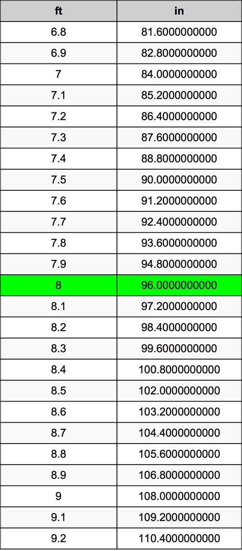 .8 Feet to Inches: A Comprehensive Guide to Conversion and Applications