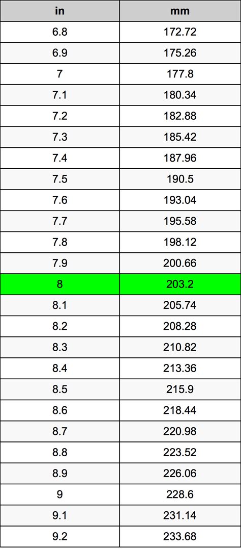 .8 in to mm
