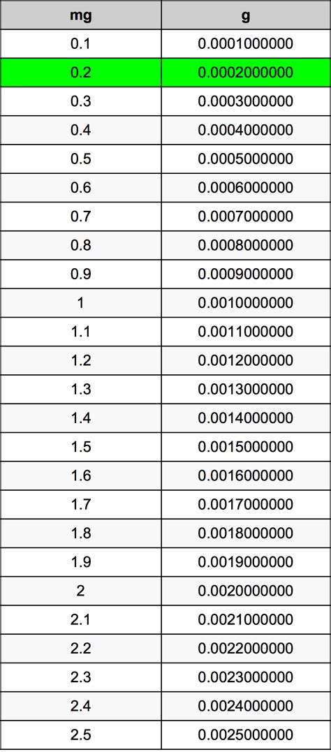 0.001 g in mg