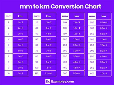 0.001 km to mm