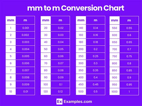 0.001m to mm