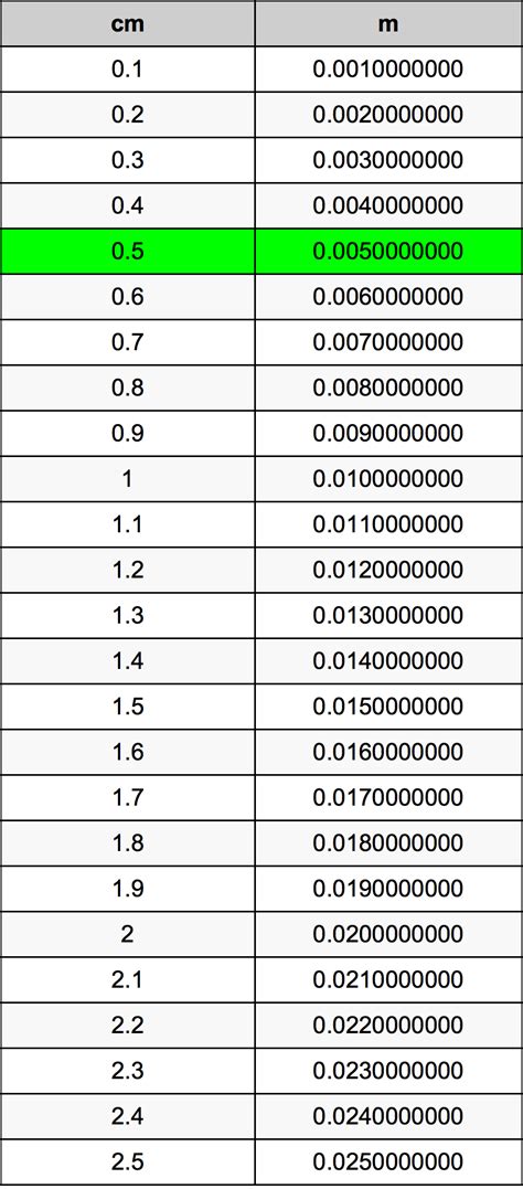 0.005m to cm