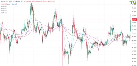 0.05 LTC to USD: Real-Time Conversion and Market Analysis