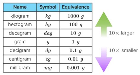 0.05g to kg: The Comprehensive Guide to Units of Measurement