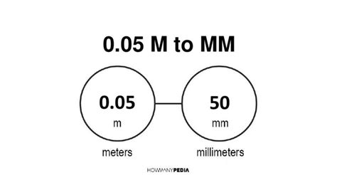 0.05m to mm