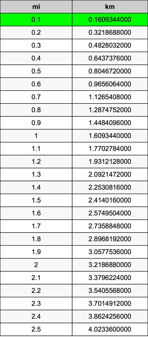 0.1 Mile in Feet: A Comprehensive Guide to Distance Conversion