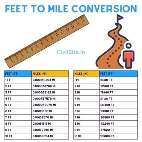 0.1 Miles to Feet: A Comprehensive Guide