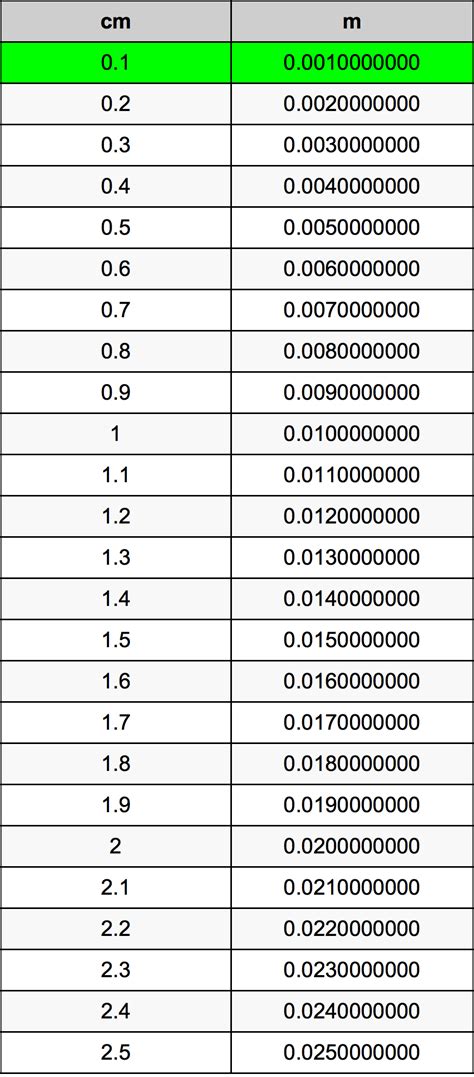 0.1 cm to m: A Detailed Conversion Guide