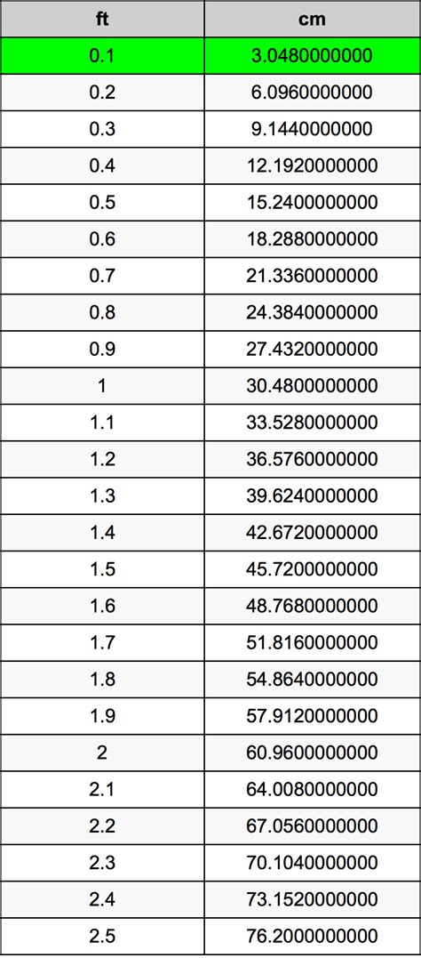 0.1 ft to cm