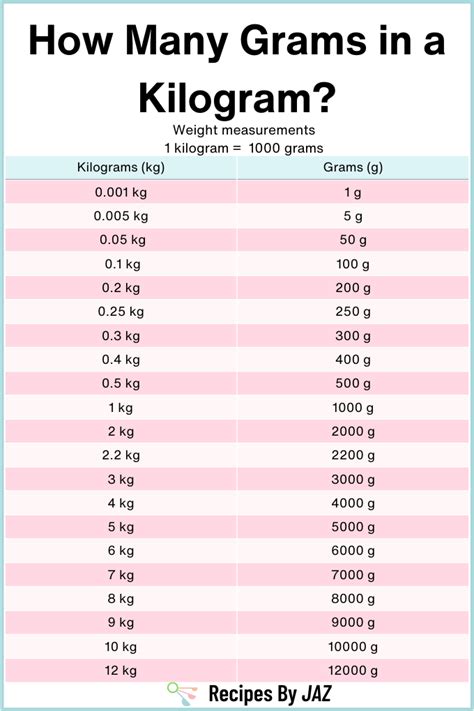 0.1 kg to grams