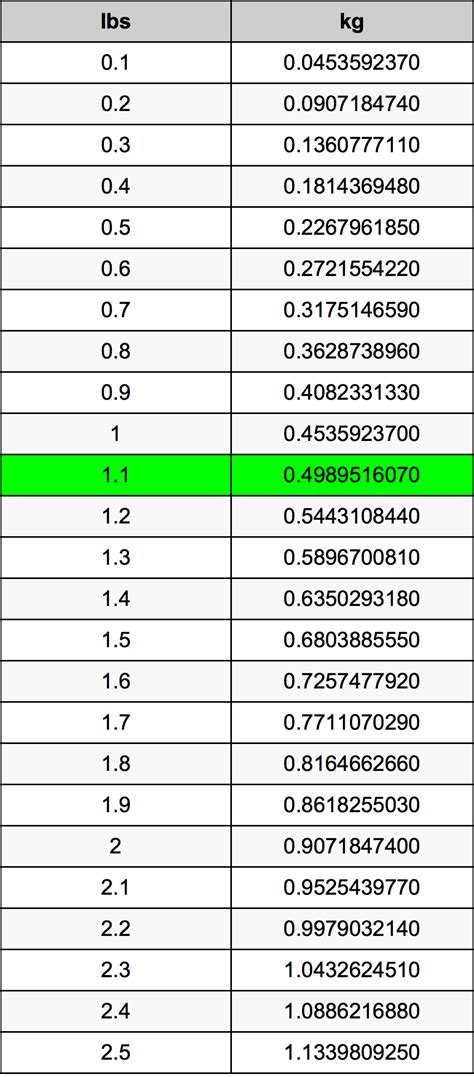 0.1 lb to kg