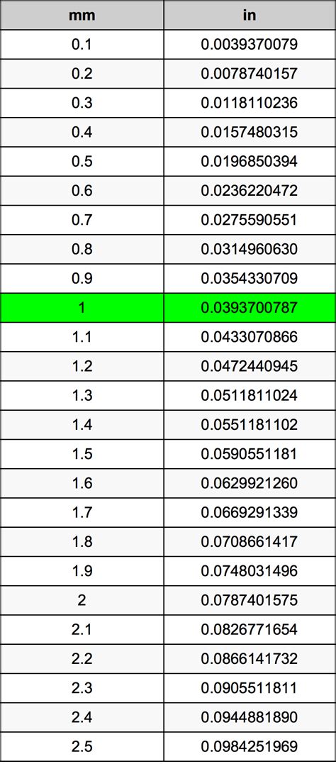 0.1 m to inches